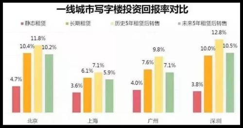 成大广场为你解密写字楼背后的投资逻辑