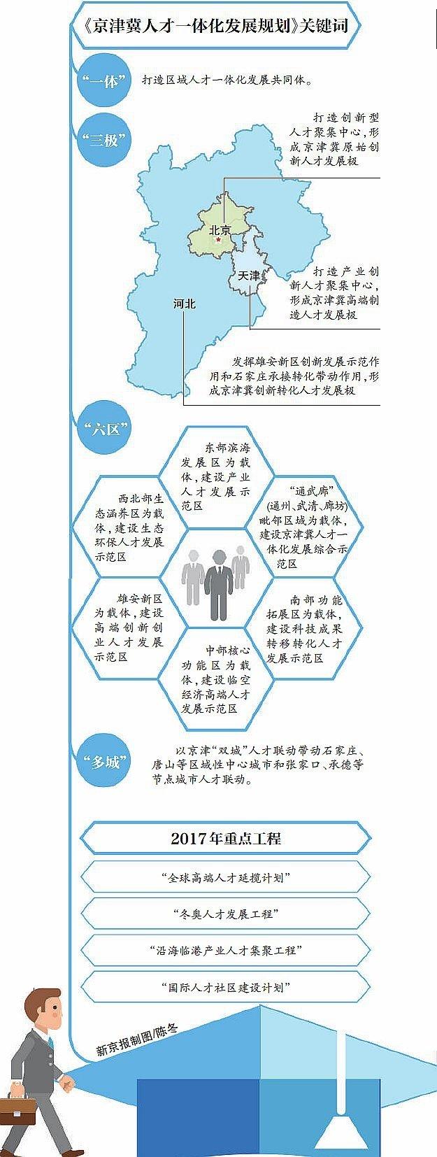 京津冀发布首个跨区域人才规划