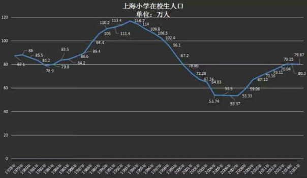 小学生决定房价！从小学生数量看一线城市房价走势