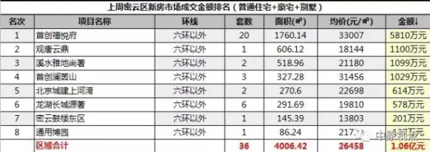 数据︱一周北京新房市场成交排行（9月4日-10日）