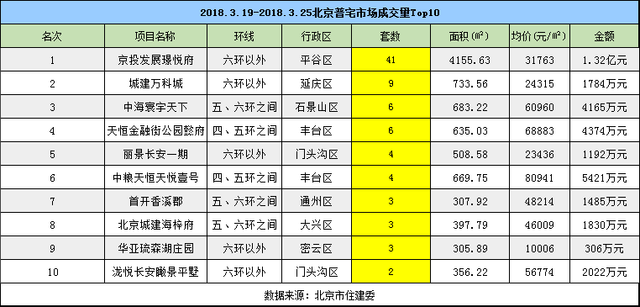 3月迎春新盘增推 楼市成交量逐渐活跃