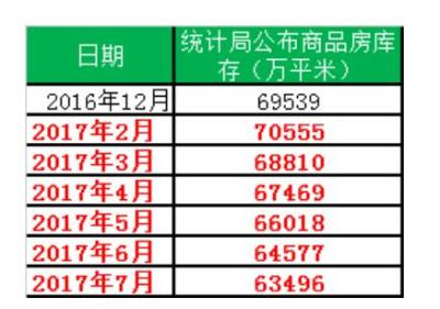库存降至31月最低点 对买房者意味着什么