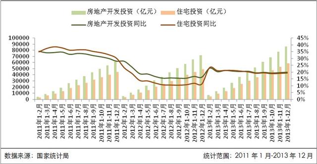 2013年房产行业指标增幅明显 年底开发景气指数回调