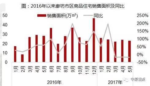 环京楼市：限购后还能去廊坊哪些区域买房？