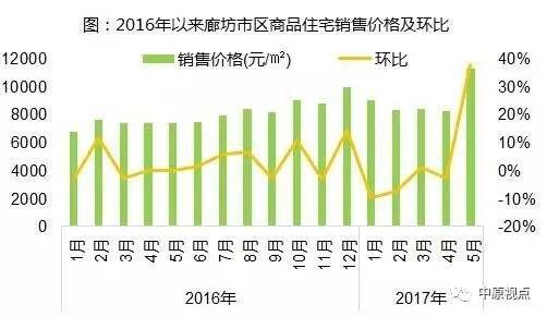环京楼市：限购后还能去廊坊哪些区域买房？