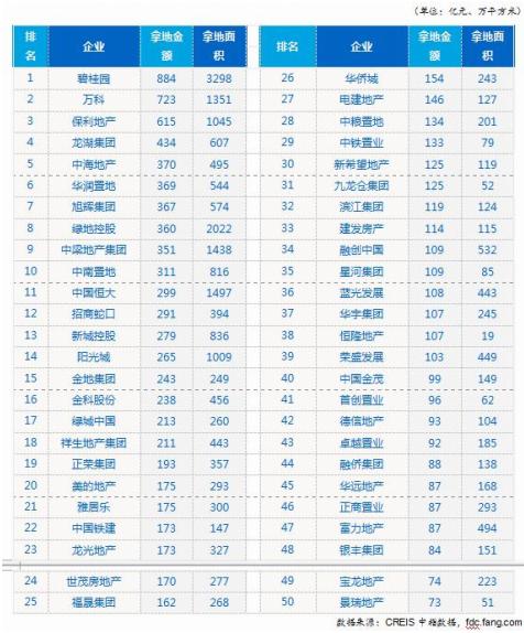 上半年50城卖地1.8万亿元 38个三四线城市收入超百亿元