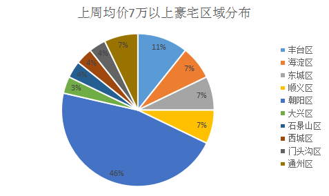 上周北京新房成交量升价跌 楼市“拐点”初现