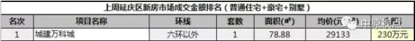 数据︱一周北京新房市场成交排行（9月4日-10日）