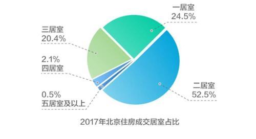 北京购房数据报告 总体交易量仅为2016年一半