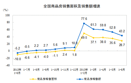 统计局：上半年房地产开发投资36828亿