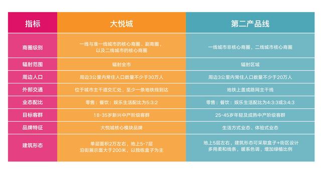 十年有新 大悦城推出新产品线大悦城春风里