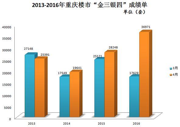 重庆新房成交量暴涨110% 弹子石CBD紫金一品