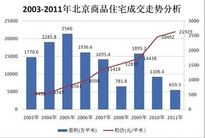 价格涨势未改 八年北京房价上涨约4.9倍