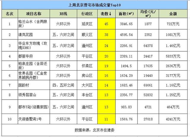 上周北京楼市成交排名
