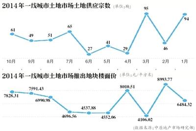 土地市场回暖 房企伺机补仓