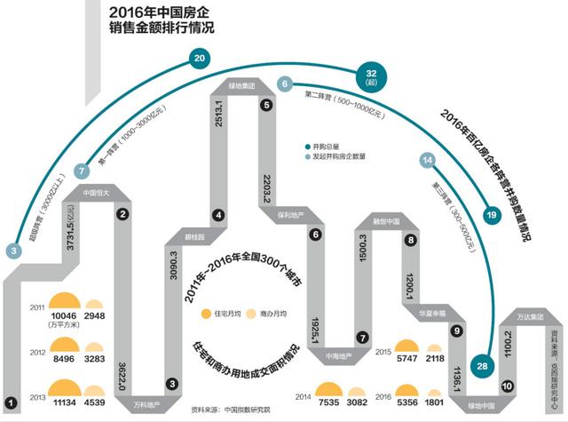 2017房地产行情四大趋势 行业集中度再度提升