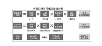 多地探索租售并举 长租公寓“风头”正劲