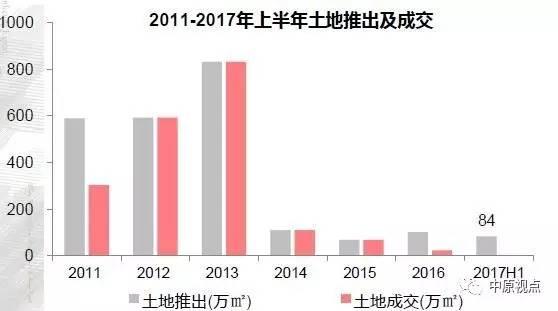上半年环京地市供应超2千公顷 价格持续上涨