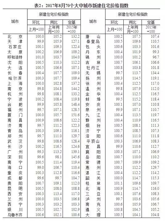 8月房价数据出炉 15个热点城市3年来首次全面停涨