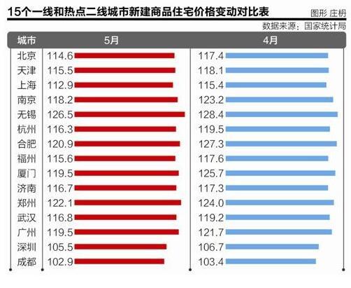 房价“逆向分化”形势确立 三线城市全面领跑