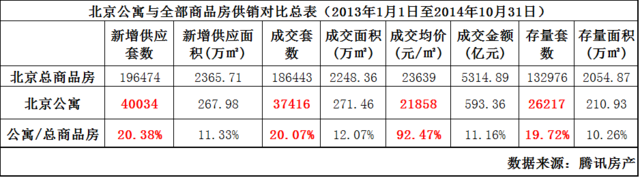 独家：北京公寓成交跌47% 库存26217套