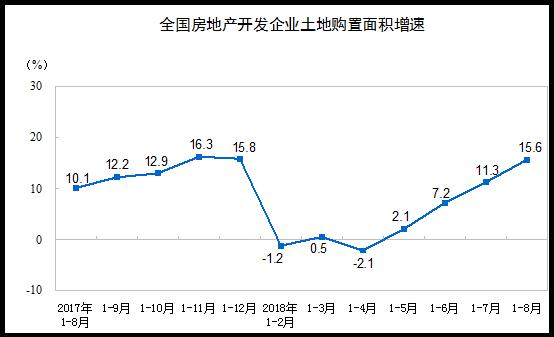 前8月商品房销售量价齐涨 楼市库存较上月减少555万平