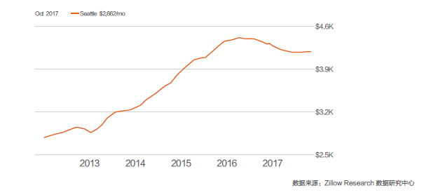 解读2017年美国置业白皮书 15个选房标准发布 
