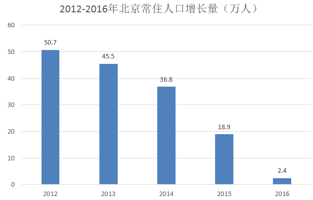 人口疏解_北京人口疏解首提 业城均衡