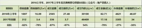 通州惊现最大新房项目