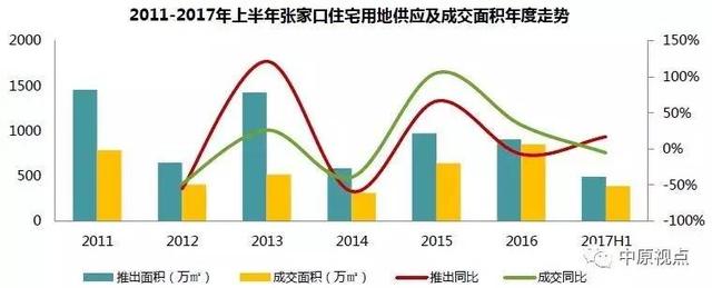 上半年环京地市供应超2千公顷 价格持续上涨