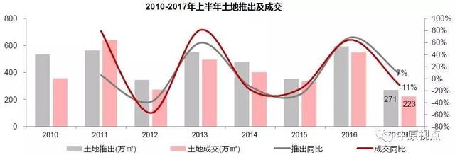 上半年环京地市供应超2千公顷 价格持续上涨