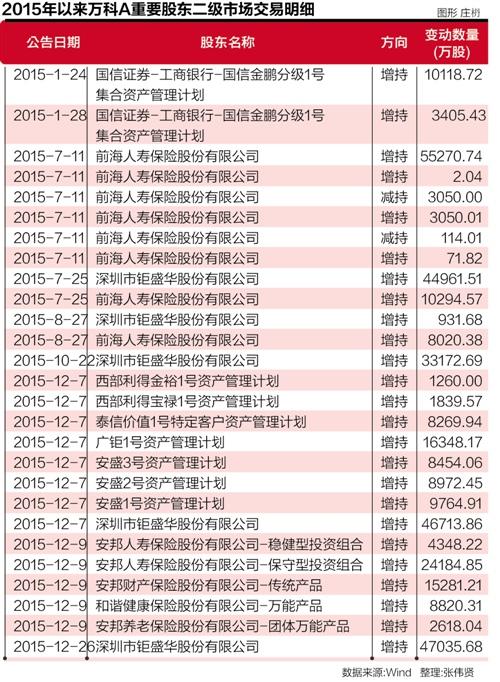 万宝大战第二季 万科重组潜在交易对象是谁?