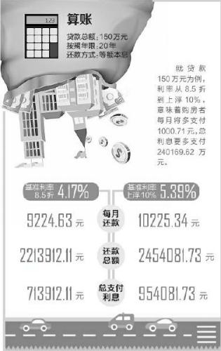 成都房贷利率从8折到最高上浮20% 透露何种信号？