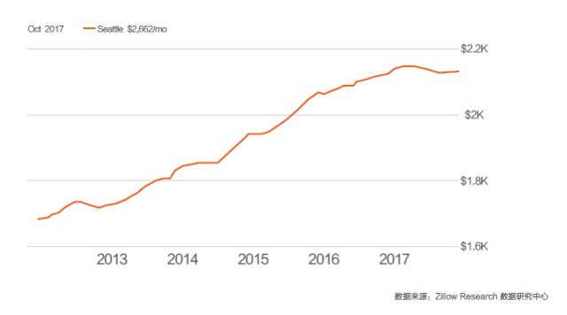 解读2017年美国置业白皮书 15个选房标准发布 
