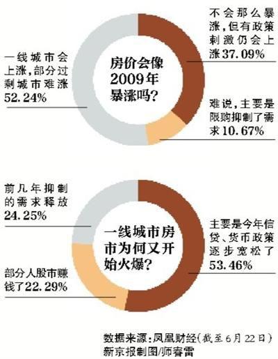 经过低谷 当前房价会出现2009年时的暴涨吗？