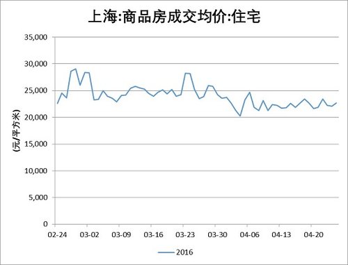 沪深楼市新调控满月 成交大幅下滑