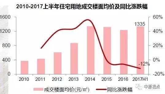 上半年环京地市供应超2千公顷 价格持续上涨