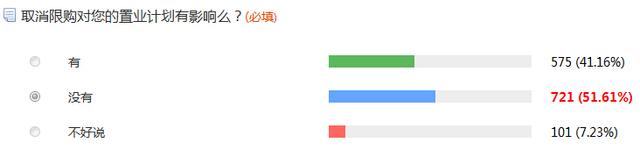 五成网友支持取消限购 认为对置业计划无影响