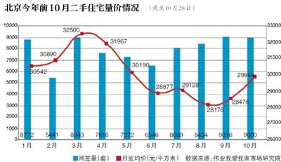北京二手房市场价量齐升 上演“大逆转” 