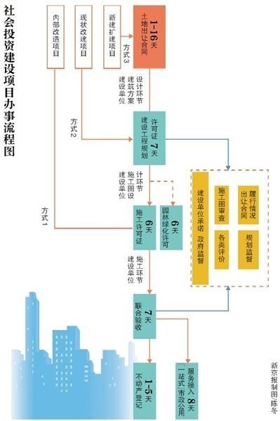 社会投建项目审批减至45个工作日内