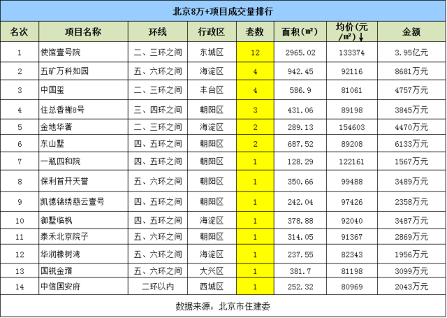 上周北京楼市成交排名