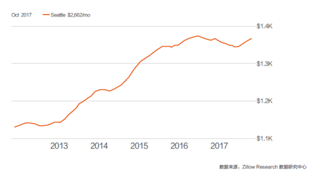 解读2017年美国置业白皮书 15个选房标准发布 