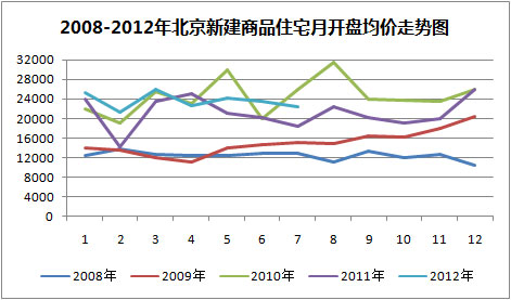 2008到2012 奥运季看北京房价四年轮回