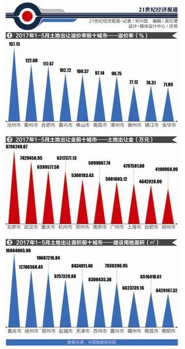 前5月40城土地出让金超百亿 部分三四线土拍升温