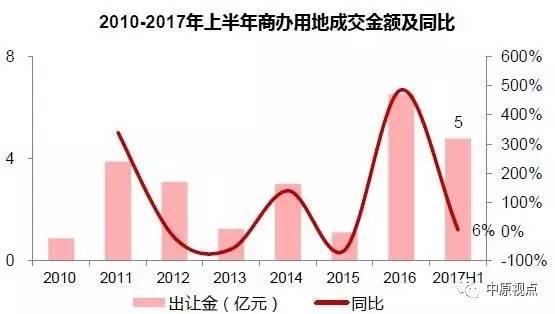 上半年环京地市供应超2千公顷 价格持续上涨