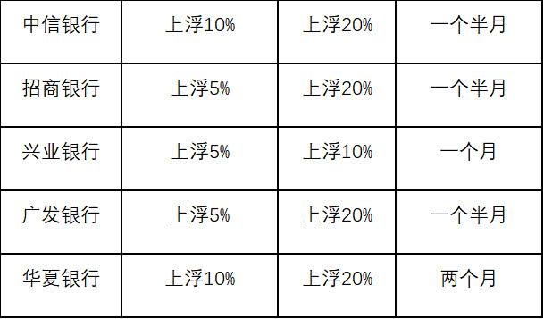 北京首套房贷款利率上浮,放款加快