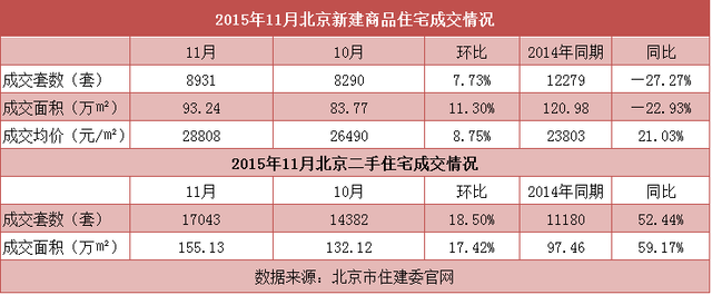 11月北京二手房成交量同比增幅超50%