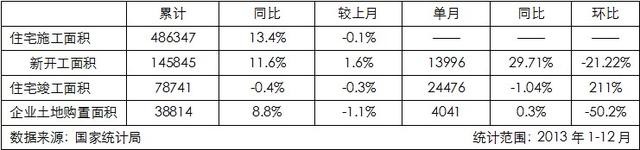 2013年房产行业指标增幅明显 年底开发景气指数回调