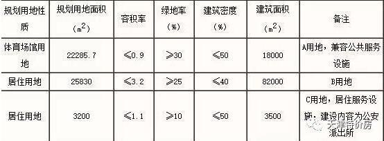 保泽道地块27亿底价成交 天保“敲开”市区大门