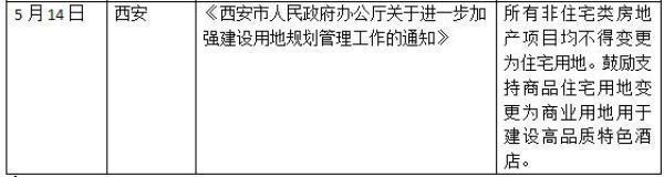 人才新政引发楼市热度上升,住建部约谈后6城加大房地产调控
